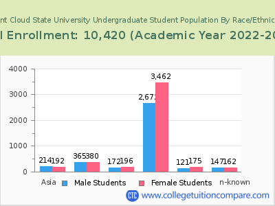 Saint Cloud State University 2023 Undergraduate Enrollment by Gender and Race chart