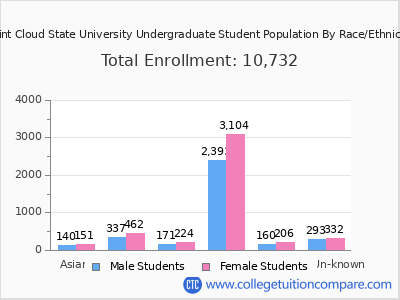 Saint Cloud State University 2025 Undergraduate Enrollment by Gender and Race chart