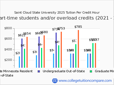 Saint Cloud State - Tuition & Fees, Net Price