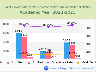 Saint Edward's University 2023 Acceptance Rate By Gender chart