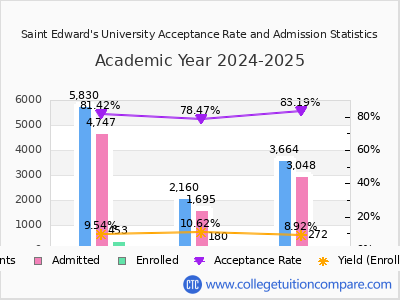 Saint Edward's University 2025 Acceptance Rate By Gender chart