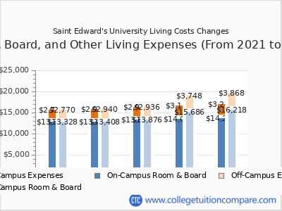 Saint Edward's University 2025 room & board cost chart