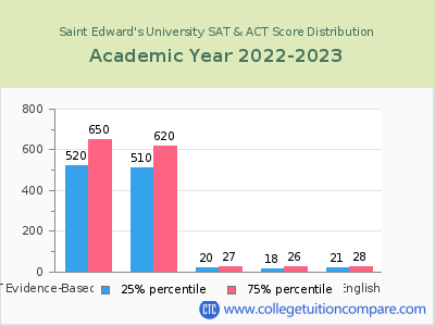 Saint Edward's University 2023 SAT and ACT Score Chart