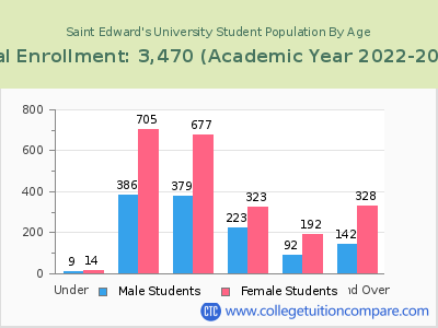 Saint Edward's University 2023 Student Population by Age chart