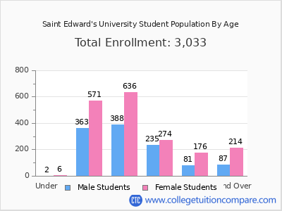 Saint Edward's University 2025 Student Population by Age chart