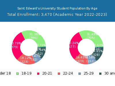 Saint Edward's University 2023 Student Population Age Diversity Pie chart