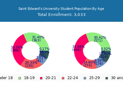 Saint Edward's University 2025 Student Population Age Diversity Pie chart