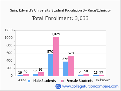 Saint Edward's University 2025 Student Population by Gender and Race chart