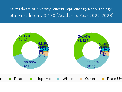 Saint Edward's University 2023 Student Population by Gender and Race chart