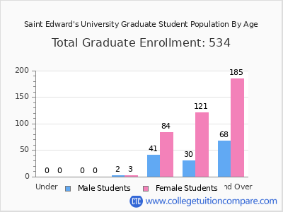 Saint Edward's University 2025 Graduate Enrollment by Age chart