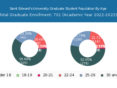 Saint Edward's University 2023 Graduate Enrollment Age Diversity Pie chart