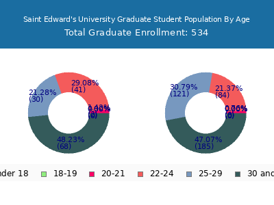Saint Edward's University 2025 Graduate Enrollment Age Diversity Pie chart