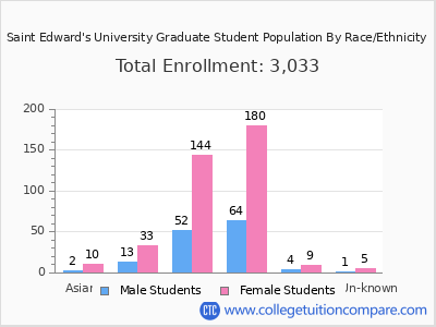 Saint Edward's University 2025 Graduate Enrollment by Gender and Race chart