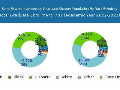 Saint Edward's University 2023 Graduate Enrollment by Gender and Race chart