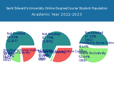 Saint Edward's University 2023 Online Student Population chart