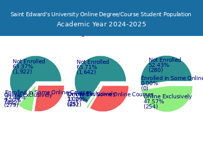 Saint Edward's University 2025 Online Student Population chart