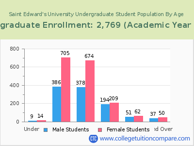 Saint Edward's University 2023 Undergraduate Enrollment by Age chart