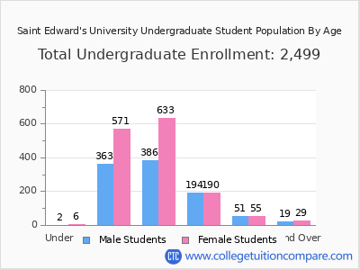 Saint Edward's University 2025 Undergraduate Enrollment by Age chart