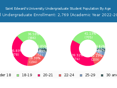 Saint Edward's University 2023 Undergraduate Enrollment Age Diversity Pie chart