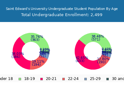 Saint Edward's University 2025 Undergraduate Enrollment Age Diversity Pie chart