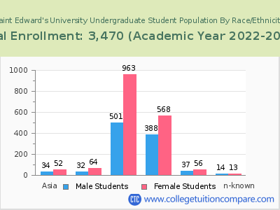 Saint Edward's University 2023 Undergraduate Enrollment by Gender and Race chart
