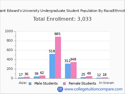 Saint Edward's University 2025 Undergraduate Enrollment by Gender and Race chart
