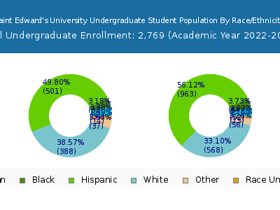 Saint Edward's University 2023 Undergraduate Enrollment by Gender and Race chart