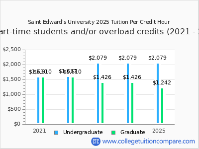 Saint Edward's University 2025 cost per credit hour chart