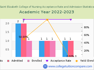Saint Elizabeth College of Nursing 2023 Acceptance Rate By Gender chart
