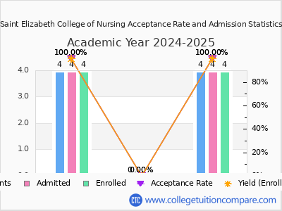 Saint Elizabeth College of Nursing 2025 Acceptance Rate By Gender chart