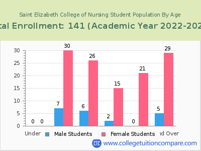 Saint Elizabeth College of Nursing 2023 Student Population by Age chart