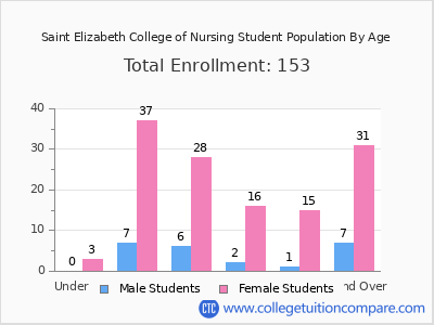 Saint Elizabeth College of Nursing 2025 Student Population by Age chart