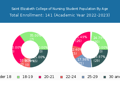 Saint Elizabeth College of Nursing 2023 Student Population Age Diversity Pie chart