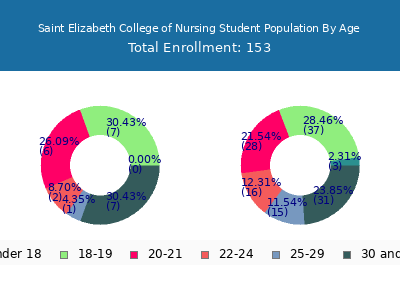 Saint Elizabeth College of Nursing 2025 Student Population Age Diversity Pie chart