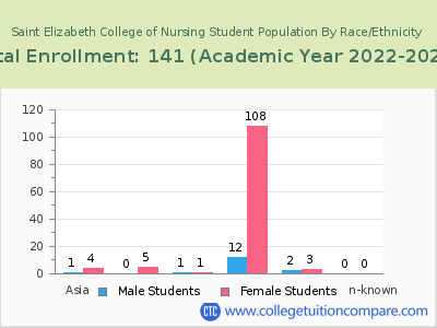 Saint Elizabeth College of Nursing 2023 Student Population by Gender and Race chart