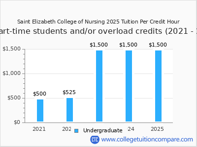 Saint Elizabeth College of Nursing 2025 cost per credit hour chart