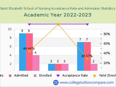 Saint Elizabeth School of Nursing 2023 Acceptance Rate By Gender chart