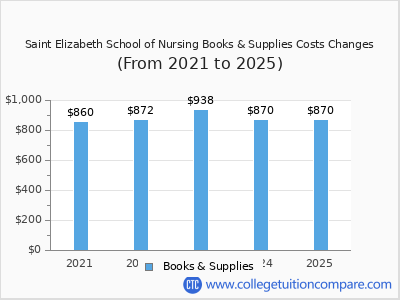 Saint Elizabeth School of Nursing 2025 books & supplies cost chart