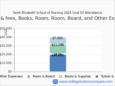 Saint Elizabeth School of Nursing 2025 COA (cost of attendance) chart