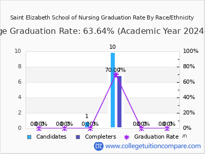 Saint Elizabeth School of Nursing graduation rate by race