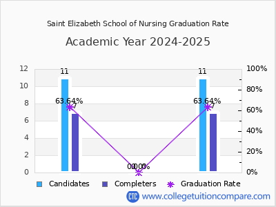Saint Elizabeth School of Nursing graduation rate by gender