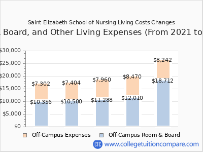 Saint Elizabeth School of Nursing 2025 room & board cost chart