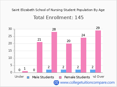 Saint Elizabeth School of Nursing 2024 Student Population by Age chart