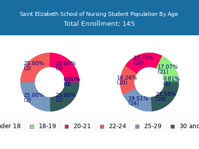 Saint Elizabeth School of Nursing 2024 Student Population Age Diversity Pie chart