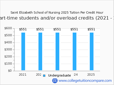 Saint Elizabeth School of Nursing 2025 cost per credit hour chart