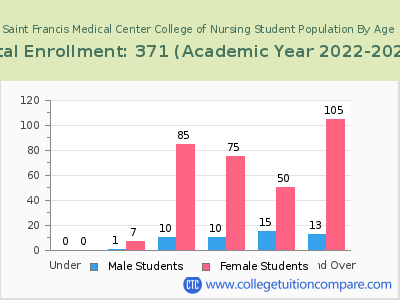 Saint Francis Medical Center College of Nursing 2023 Student Population by Age chart