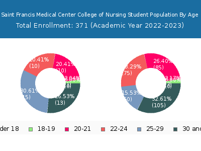 Saint Francis Medical Center College of Nursing 2023 Student Population Age Diversity Pie chart
