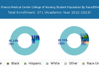 Saint Francis Medical Center College of Nursing 2023 Student Population by Gender and Race chart