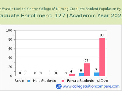 Saint Francis Medical Center College of Nursing 2023 Graduate Enrollment by Age chart
