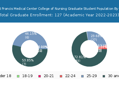 Saint Francis Medical Center College of Nursing 2023 Graduate Enrollment Age Diversity Pie chart